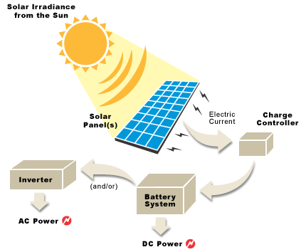solar power diagram to show how solar panels work to AC and DC